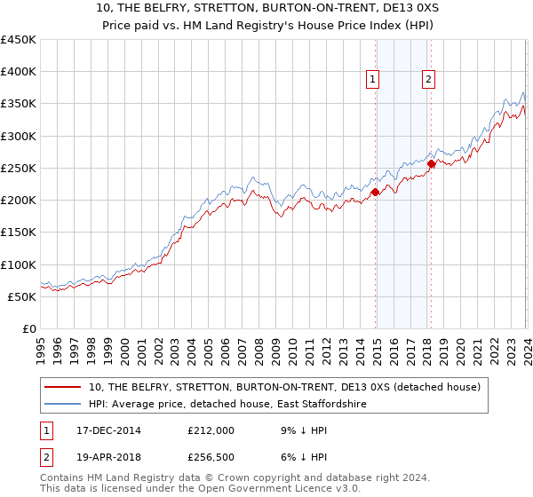 10, THE BELFRY, STRETTON, BURTON-ON-TRENT, DE13 0XS: Price paid vs HM Land Registry's House Price Index