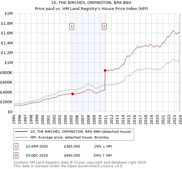 10, THE BIRCHES, ORPINGTON, BR6 8NH: Price paid vs HM Land Registry's House Price Index