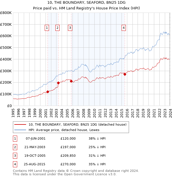 10, THE BOUNDARY, SEAFORD, BN25 1DG: Price paid vs HM Land Registry's House Price Index