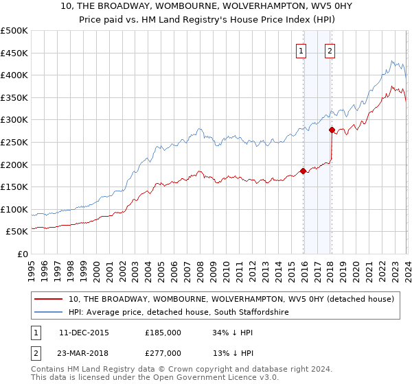 10, THE BROADWAY, WOMBOURNE, WOLVERHAMPTON, WV5 0HY: Price paid vs HM Land Registry's House Price Index