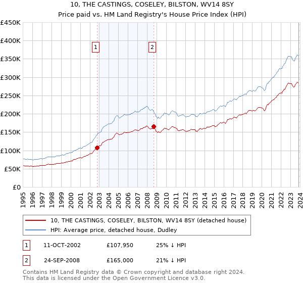 10, THE CASTINGS, COSELEY, BILSTON, WV14 8SY: Price paid vs HM Land Registry's House Price Index
