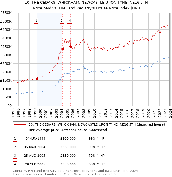 10, THE CEDARS, WHICKHAM, NEWCASTLE UPON TYNE, NE16 5TH: Price paid vs HM Land Registry's House Price Index