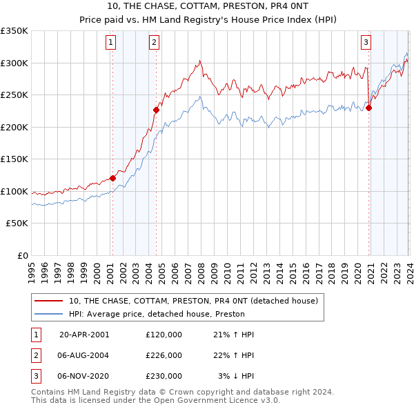 10, THE CHASE, COTTAM, PRESTON, PR4 0NT: Price paid vs HM Land Registry's House Price Index