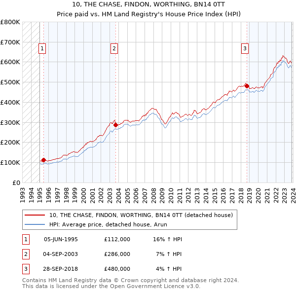 10, THE CHASE, FINDON, WORTHING, BN14 0TT: Price paid vs HM Land Registry's House Price Index