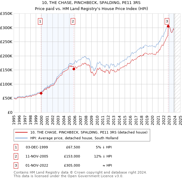 10, THE CHASE, PINCHBECK, SPALDING, PE11 3RS: Price paid vs HM Land Registry's House Price Index