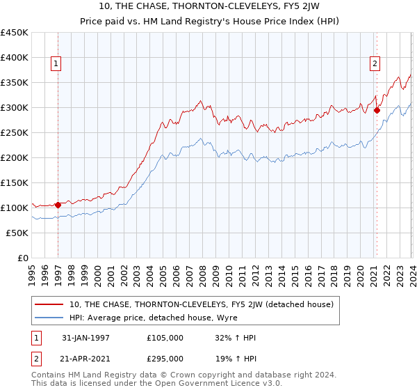 10, THE CHASE, THORNTON-CLEVELEYS, FY5 2JW: Price paid vs HM Land Registry's House Price Index