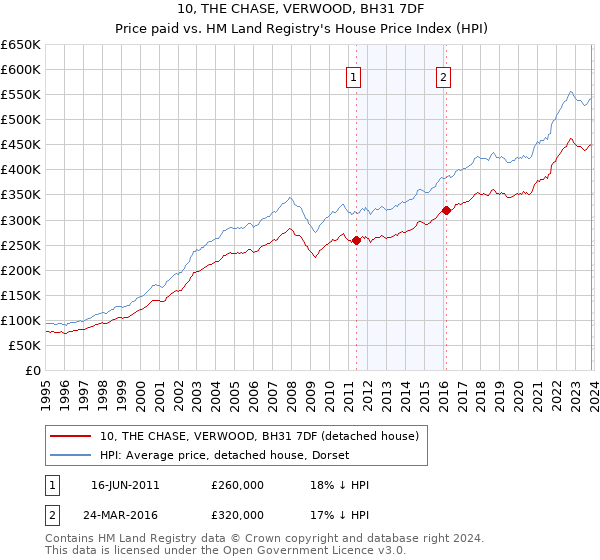10, THE CHASE, VERWOOD, BH31 7DF: Price paid vs HM Land Registry's House Price Index