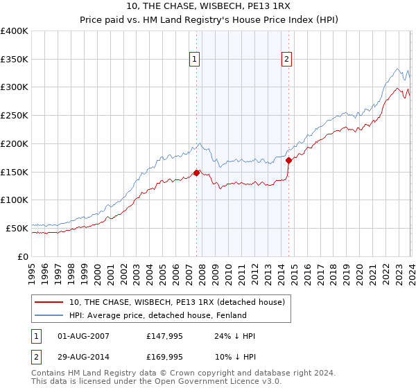 10, THE CHASE, WISBECH, PE13 1RX: Price paid vs HM Land Registry's House Price Index