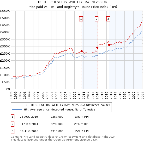 10, THE CHESTERS, WHITLEY BAY, NE25 9UA: Price paid vs HM Land Registry's House Price Index