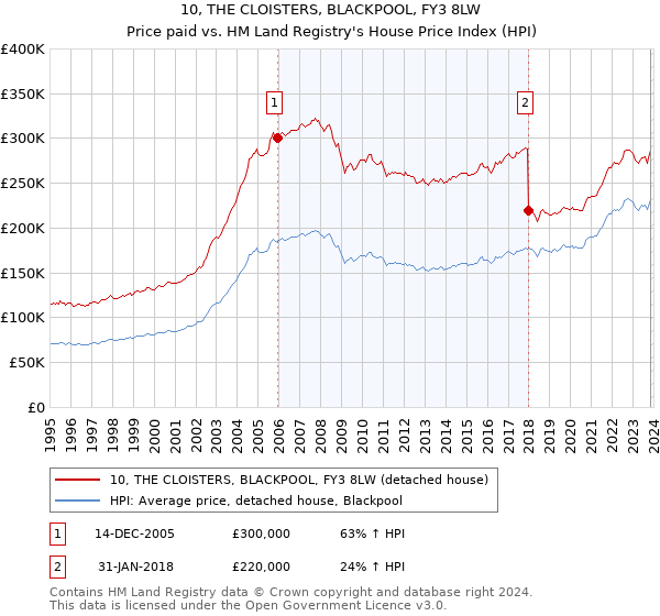 10, THE CLOISTERS, BLACKPOOL, FY3 8LW: Price paid vs HM Land Registry's House Price Index