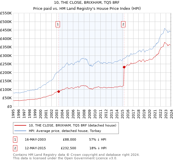 10, THE CLOSE, BRIXHAM, TQ5 8RF: Price paid vs HM Land Registry's House Price Index