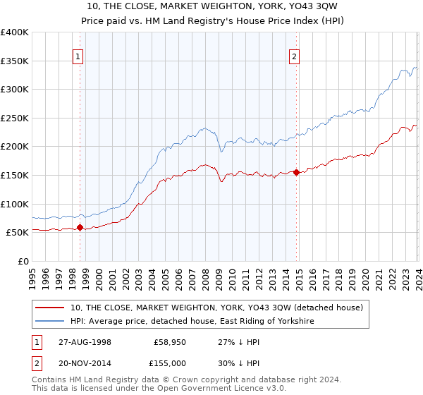 10, THE CLOSE, MARKET WEIGHTON, YORK, YO43 3QW: Price paid vs HM Land Registry's House Price Index