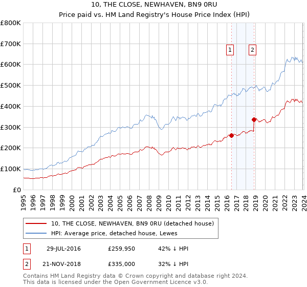10, THE CLOSE, NEWHAVEN, BN9 0RU: Price paid vs HM Land Registry's House Price Index