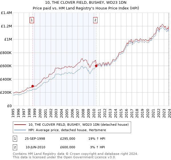 10, THE CLOVER FIELD, BUSHEY, WD23 1DN: Price paid vs HM Land Registry's House Price Index