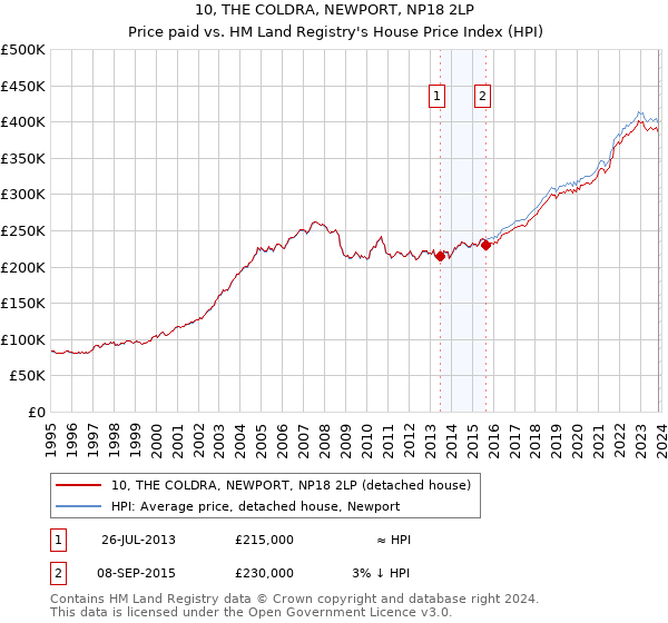 10, THE COLDRA, NEWPORT, NP18 2LP: Price paid vs HM Land Registry's House Price Index