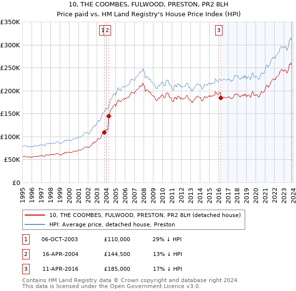 10, THE COOMBES, FULWOOD, PRESTON, PR2 8LH: Price paid vs HM Land Registry's House Price Index