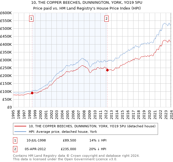 10, THE COPPER BEECHES, DUNNINGTON, YORK, YO19 5PU: Price paid vs HM Land Registry's House Price Index