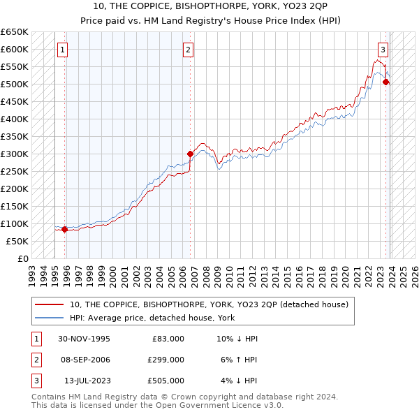 10, THE COPPICE, BISHOPTHORPE, YORK, YO23 2QP: Price paid vs HM Land Registry's House Price Index