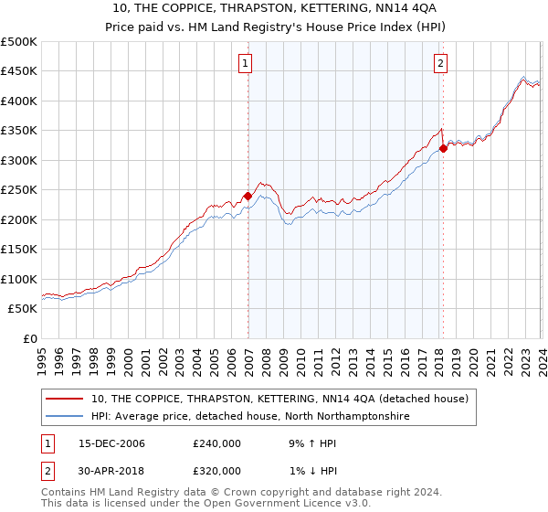 10, THE COPPICE, THRAPSTON, KETTERING, NN14 4QA: Price paid vs HM Land Registry's House Price Index