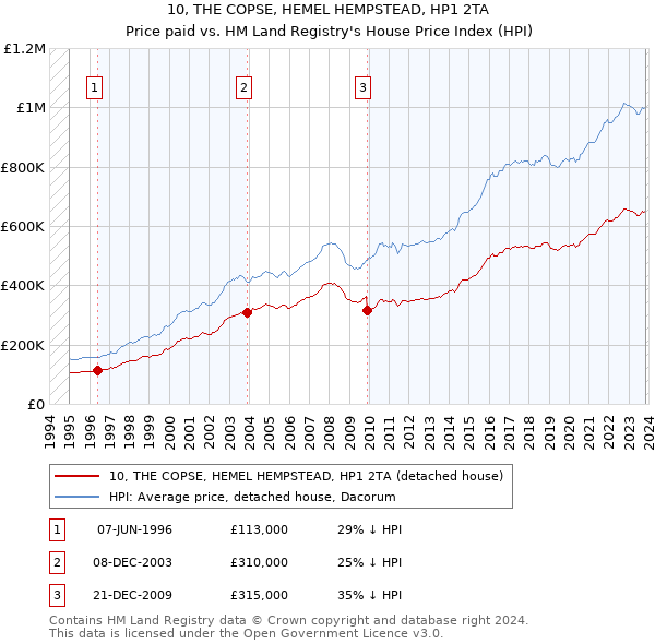 10, THE COPSE, HEMEL HEMPSTEAD, HP1 2TA: Price paid vs HM Land Registry's House Price Index