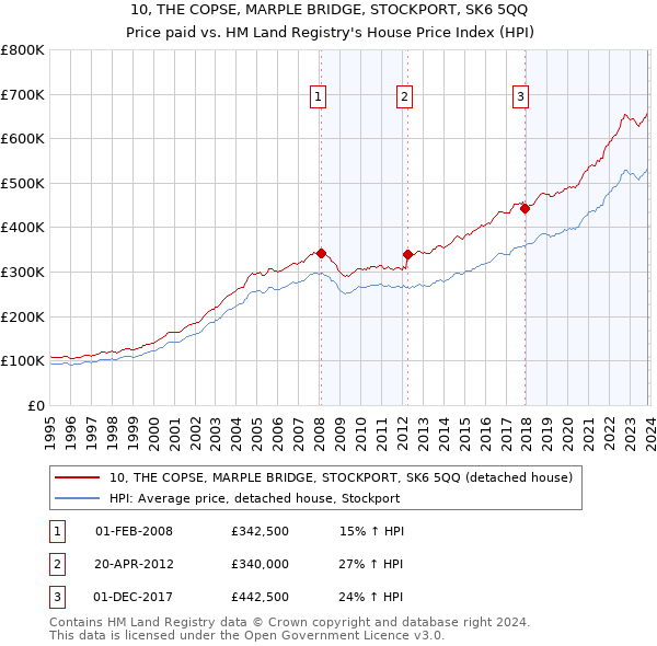 10, THE COPSE, MARPLE BRIDGE, STOCKPORT, SK6 5QQ: Price paid vs HM Land Registry's House Price Index