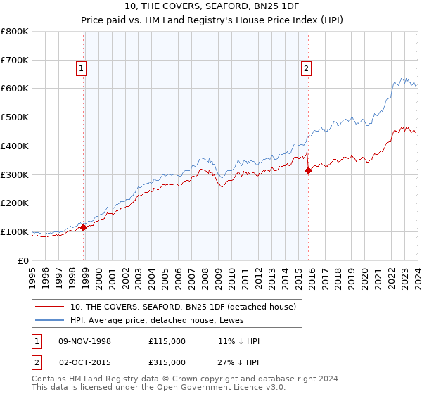 10, THE COVERS, SEAFORD, BN25 1DF: Price paid vs HM Land Registry's House Price Index