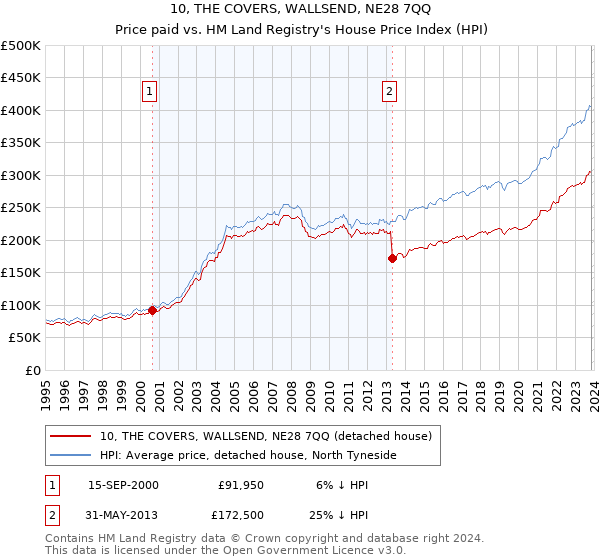 10, THE COVERS, WALLSEND, NE28 7QQ: Price paid vs HM Land Registry's House Price Index
