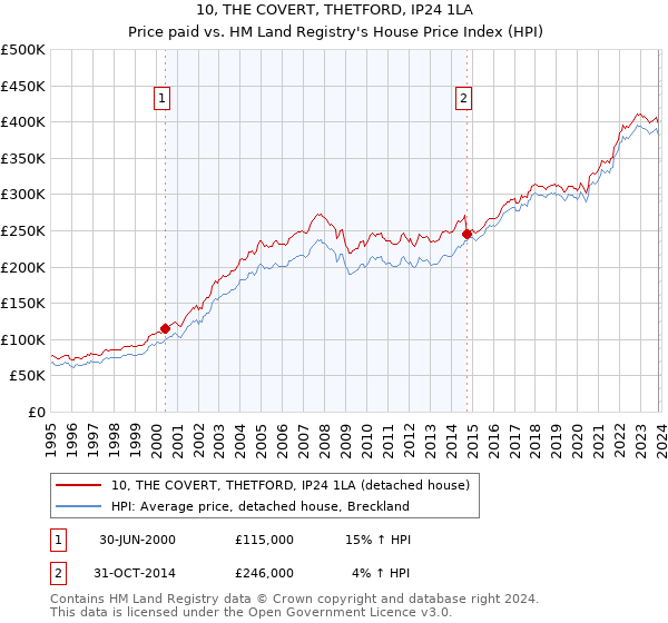 10, THE COVERT, THETFORD, IP24 1LA: Price paid vs HM Land Registry's House Price Index