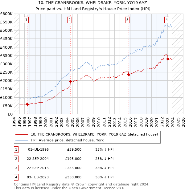 10, THE CRANBROOKS, WHELDRAKE, YORK, YO19 6AZ: Price paid vs HM Land Registry's House Price Index
