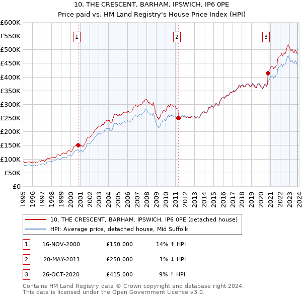 10, THE CRESCENT, BARHAM, IPSWICH, IP6 0PE: Price paid vs HM Land Registry's House Price Index