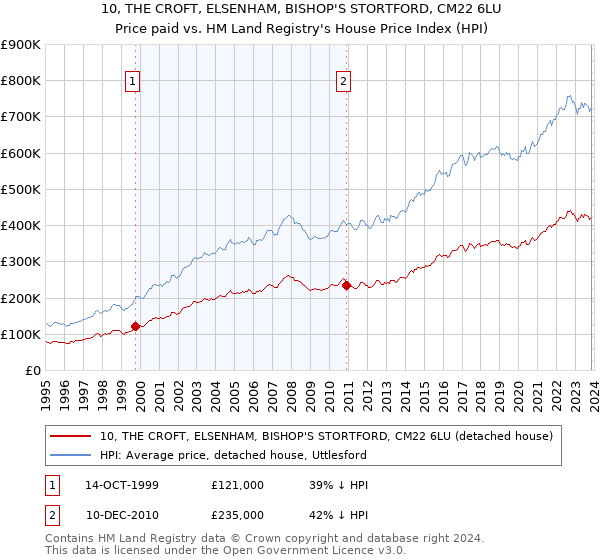 10, THE CROFT, ELSENHAM, BISHOP'S STORTFORD, CM22 6LU: Price paid vs HM Land Registry's House Price Index