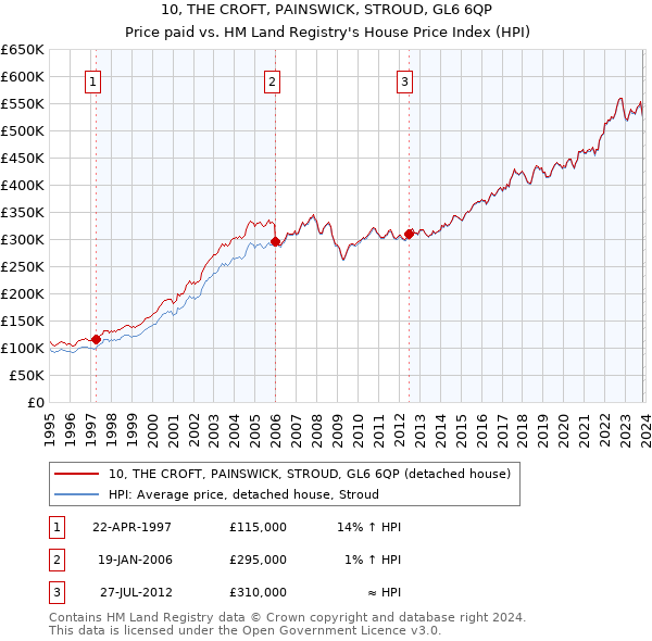 10, THE CROFT, PAINSWICK, STROUD, GL6 6QP: Price paid vs HM Land Registry's House Price Index