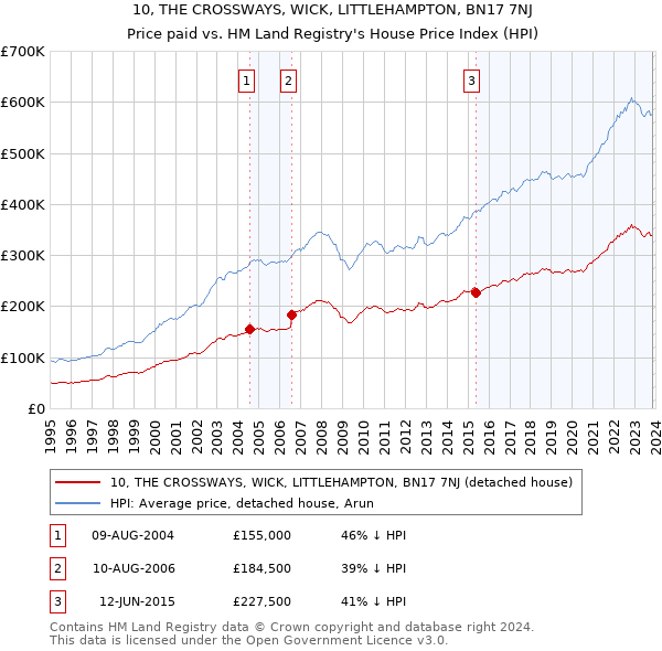 10, THE CROSSWAYS, WICK, LITTLEHAMPTON, BN17 7NJ: Price paid vs HM Land Registry's House Price Index