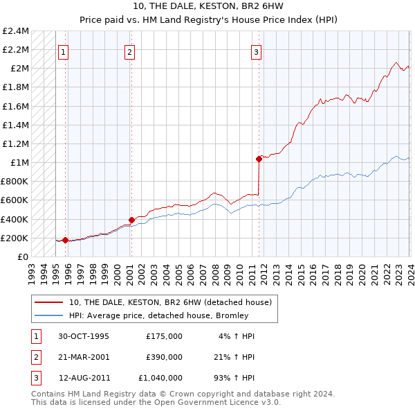 10, THE DALE, KESTON, BR2 6HW: Price paid vs HM Land Registry's House Price Index