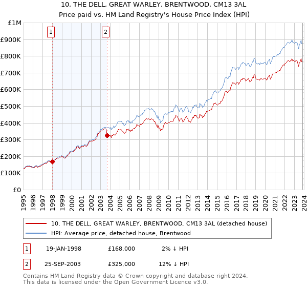 10, THE DELL, GREAT WARLEY, BRENTWOOD, CM13 3AL: Price paid vs HM Land Registry's House Price Index