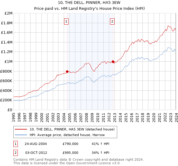10, THE DELL, PINNER, HA5 3EW: Price paid vs HM Land Registry's House Price Index
