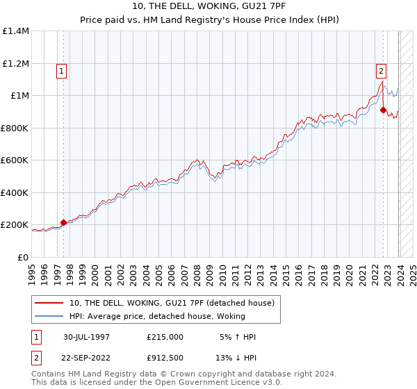 10, THE DELL, WOKING, GU21 7PF: Price paid vs HM Land Registry's House Price Index