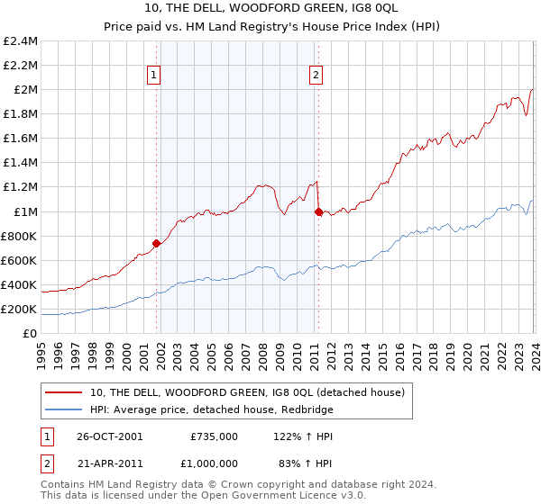 10, THE DELL, WOODFORD GREEN, IG8 0QL: Price paid vs HM Land Registry's House Price Index