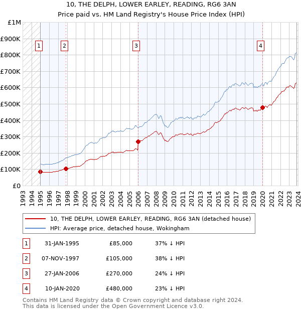 10, THE DELPH, LOWER EARLEY, READING, RG6 3AN: Price paid vs HM Land Registry's House Price Index