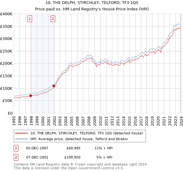 10, THE DELPH, STIRCHLEY, TELFORD, TF3 1QS: Price paid vs HM Land Registry's House Price Index