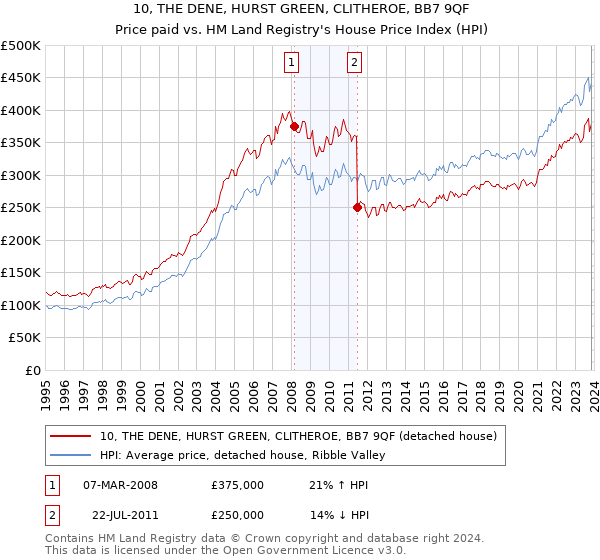 10, THE DENE, HURST GREEN, CLITHEROE, BB7 9QF: Price paid vs HM Land Registry's House Price Index