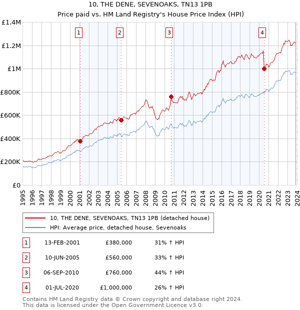 10, THE DENE, SEVENOAKS, TN13 1PB: Price paid vs HM Land Registry's House Price Index