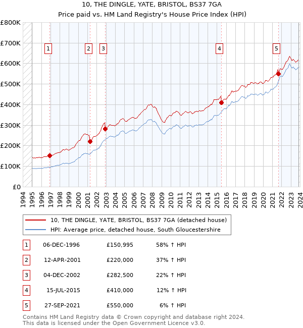 10, THE DINGLE, YATE, BRISTOL, BS37 7GA: Price paid vs HM Land Registry's House Price Index