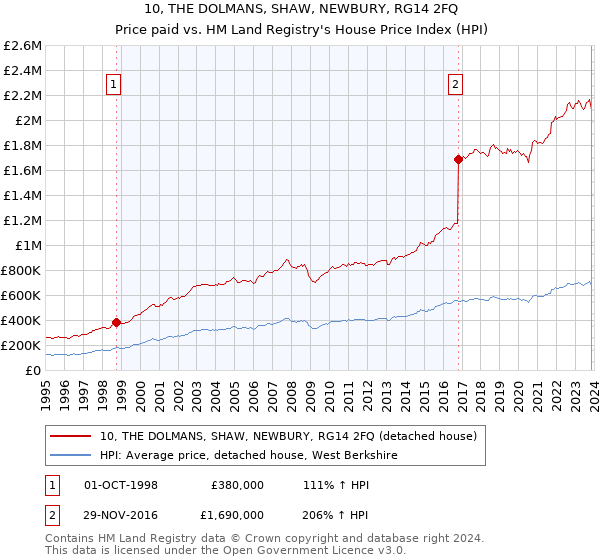 10, THE DOLMANS, SHAW, NEWBURY, RG14 2FQ: Price paid vs HM Land Registry's House Price Index