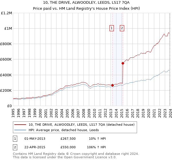 10, THE DRIVE, ALWOODLEY, LEEDS, LS17 7QA: Price paid vs HM Land Registry's House Price Index