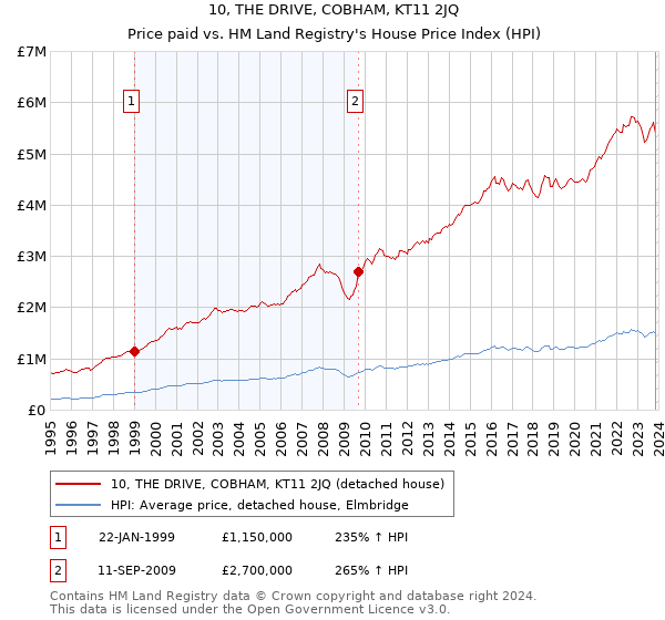 10, THE DRIVE, COBHAM, KT11 2JQ: Price paid vs HM Land Registry's House Price Index