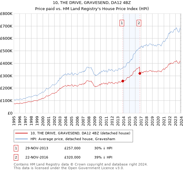 10, THE DRIVE, GRAVESEND, DA12 4BZ: Price paid vs HM Land Registry's House Price Index