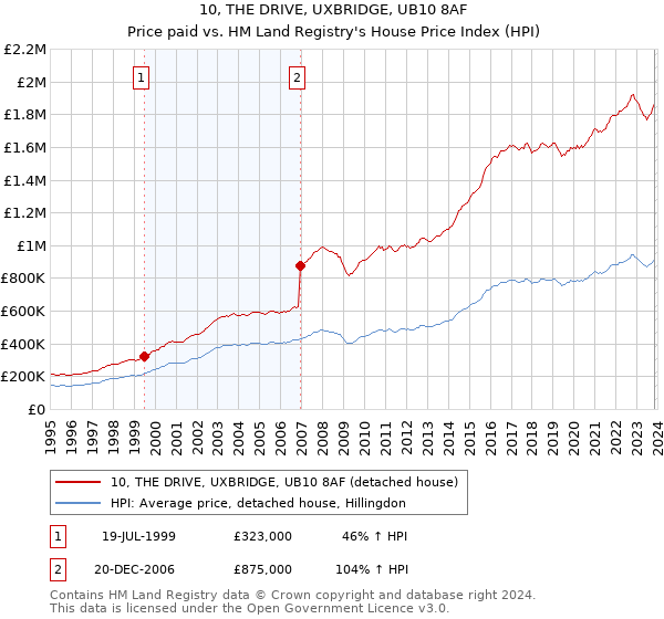 10, THE DRIVE, UXBRIDGE, UB10 8AF: Price paid vs HM Land Registry's House Price Index
