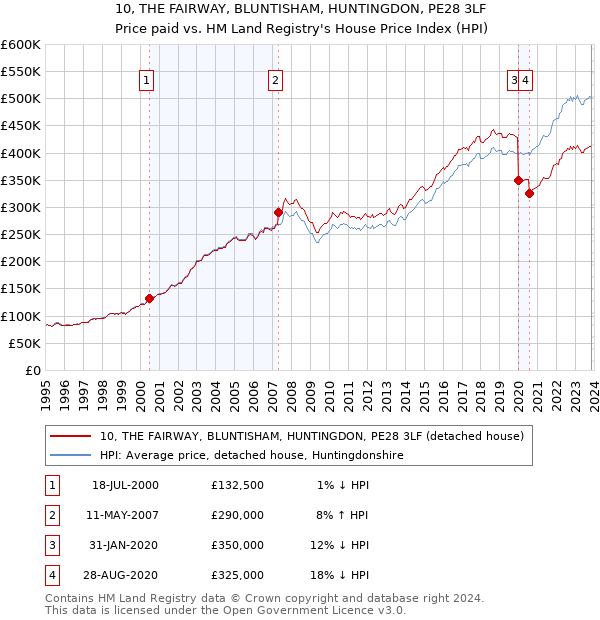 10, THE FAIRWAY, BLUNTISHAM, HUNTINGDON, PE28 3LF: Price paid vs HM Land Registry's House Price Index