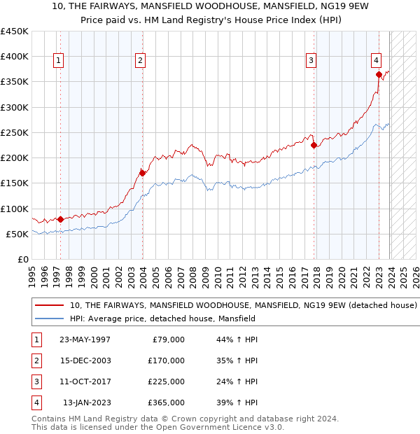 10, THE FAIRWAYS, MANSFIELD WOODHOUSE, MANSFIELD, NG19 9EW: Price paid vs HM Land Registry's House Price Index